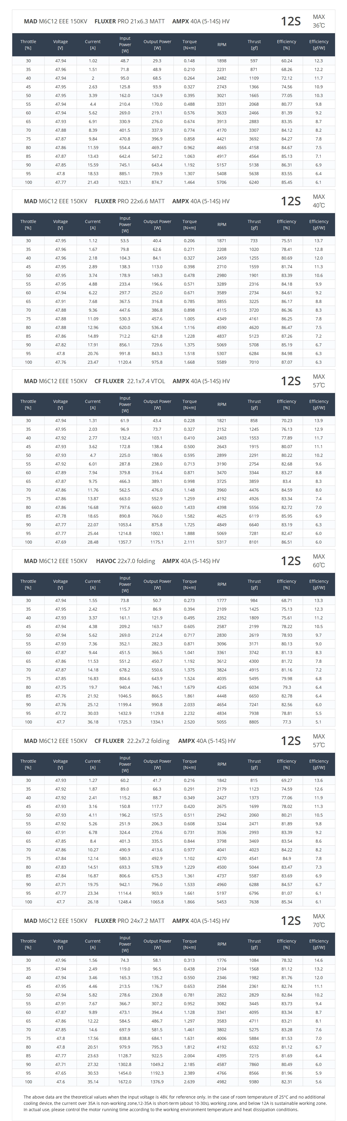 M6C12 EEE 150KV data table