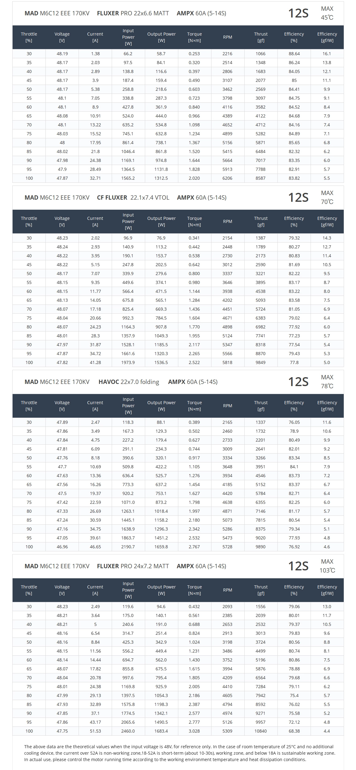 M6C12 EEE 170KV data table